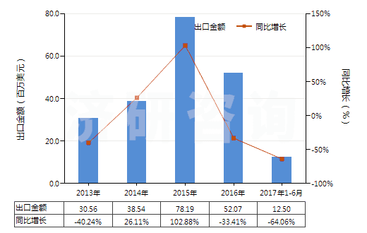 2013-2017年6月中國已錄制的固態(tài)非易失性存儲器件(閃速存儲器)(HS85235120)出口總額及增速統(tǒng)計 2013-2017年6月中國已錄制的固態(tài)非易失性存儲器件(閃速存儲器)(HS85235120)出口總額及增速統(tǒng)計
